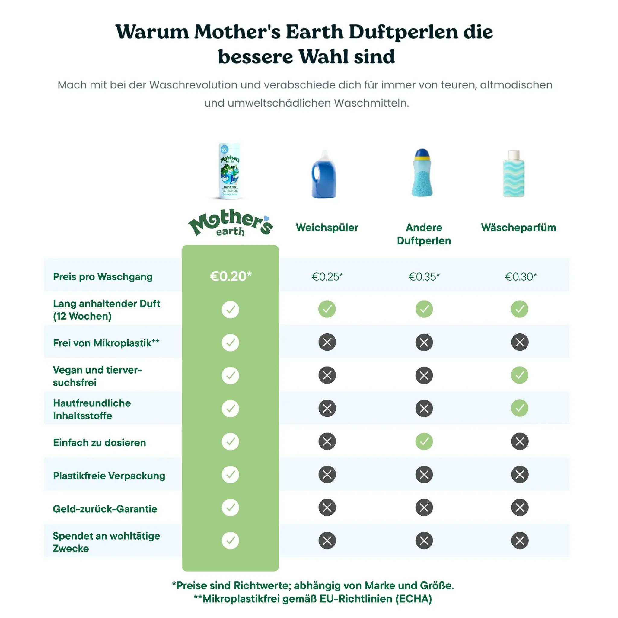 Umweltfreundliche Waschmittel-Blätter + Duftperlen Vorteilspaket - Image 4